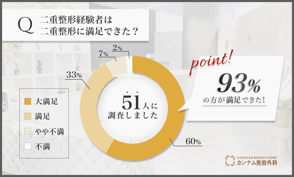 二重整形に関する満足度アンケート調査