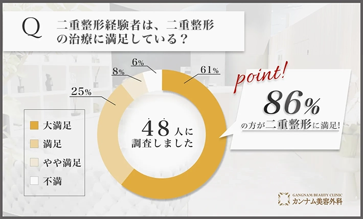 二重整形に関する満足度アンケート調査