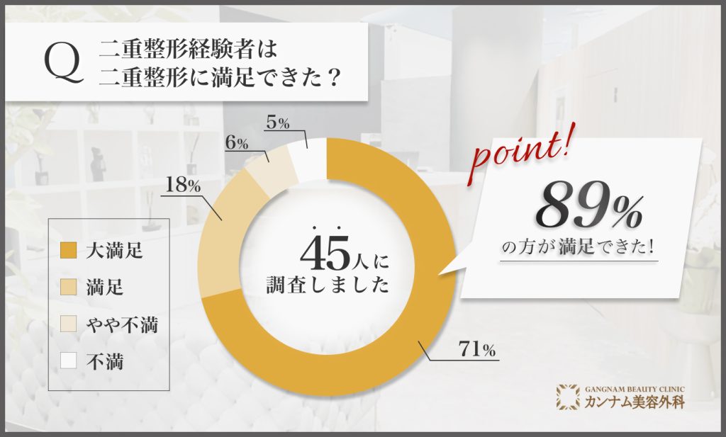 二重整形に関する満足度アンケート調査