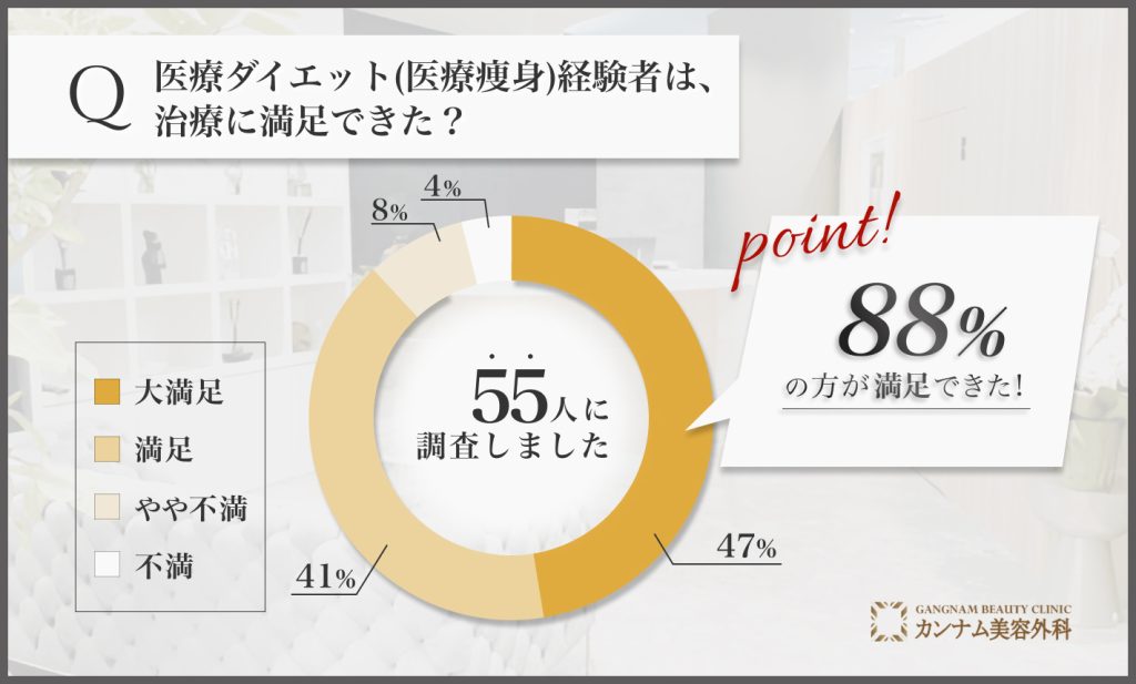 医療ダイエット(医療痩身)に関する満足度アンケート調査