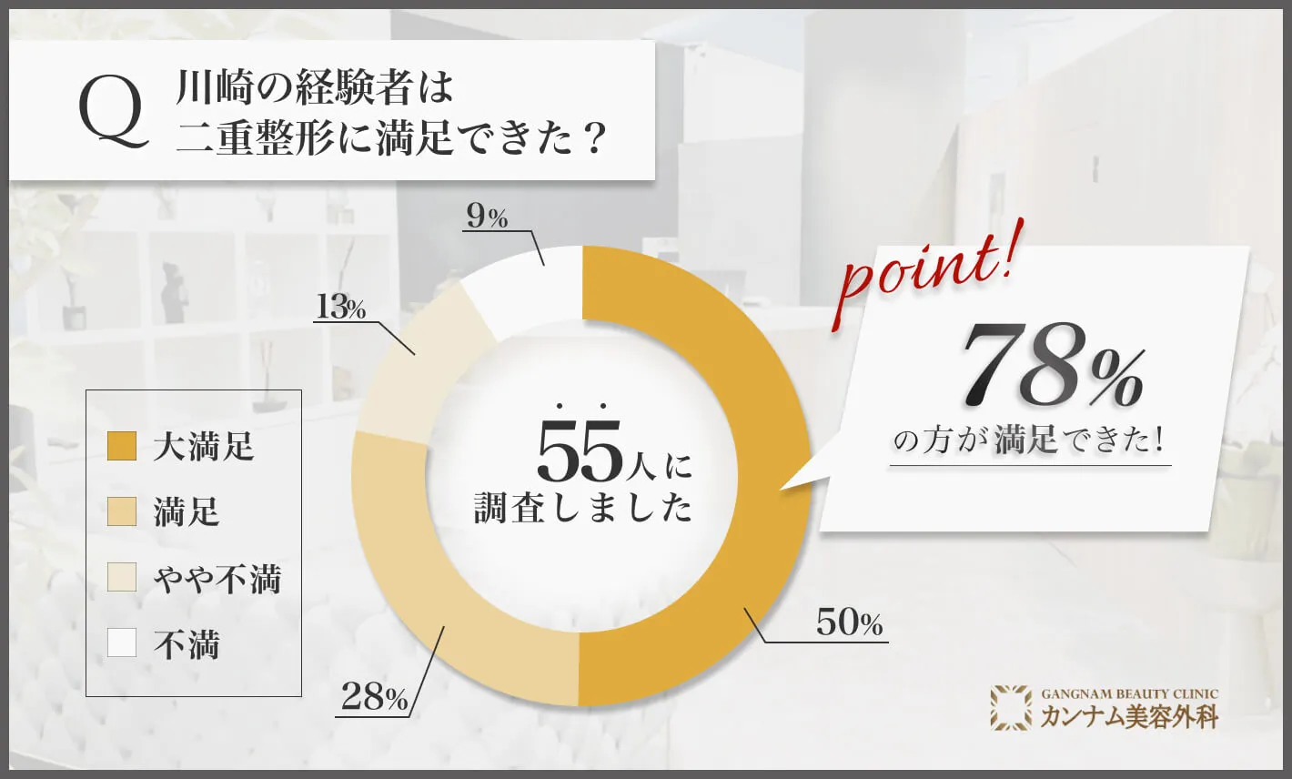 川崎の二重整形に関する経験者の満足度アンケート調査