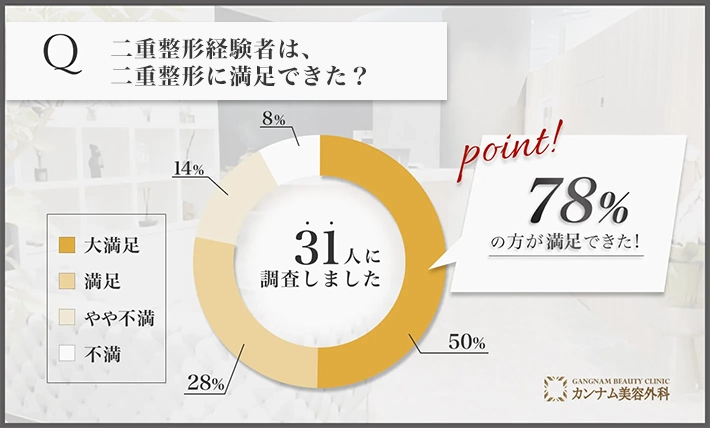 重整形に関する経験者の満足度アンケート調査