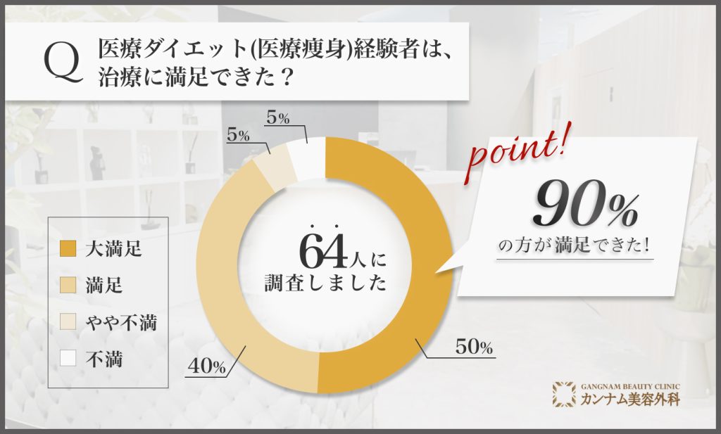 医療ダイエット(医療痩身)に関する満足度アンケート調査