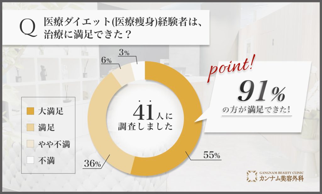 医療ダイエット(医療痩身)に関する満足度アンケート調査「治療の満足度」