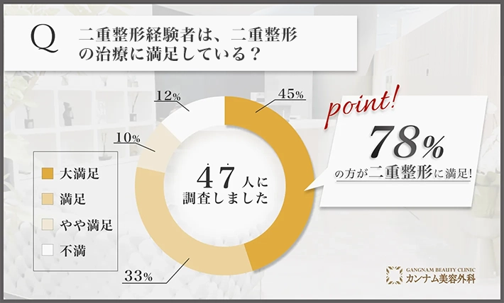 二重整形に関する経験者の満足度アンケート調査