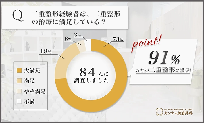 二重整形に関する満足度アンケート調査