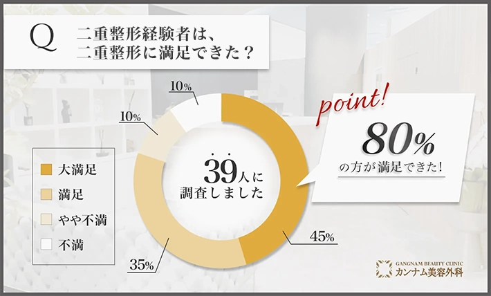 二重整形に関する経験者の満足度アンケート調査