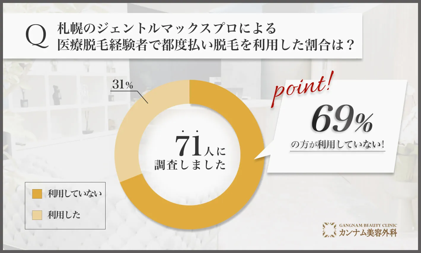 Q: 札幌のジェントルマックスプロによる医療脱毛経験者で都度払い脱毛を利用した割合は？