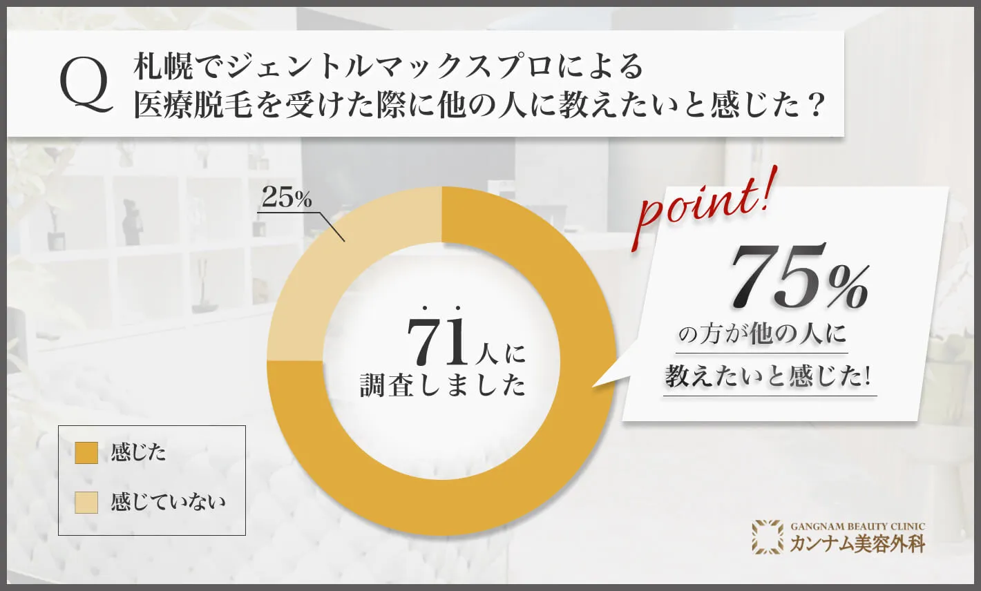 Q: 札幌でジェントルマックスプロによる医療脱毛を受けた際に他の人に教えたいと感じた？