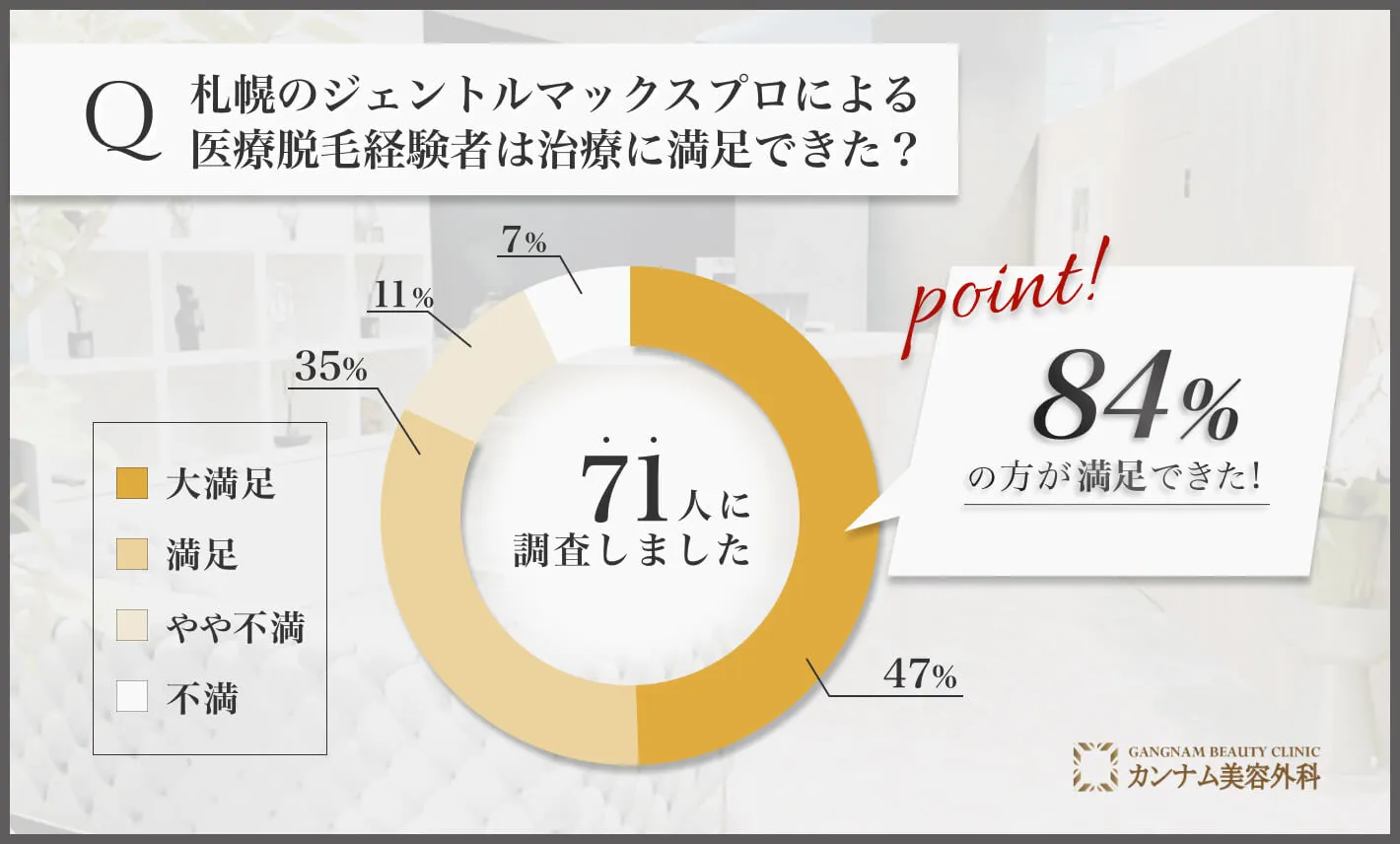 Q: 札幌のジェントルマックスプロによる医療脱毛経験者は治療に満足できた？