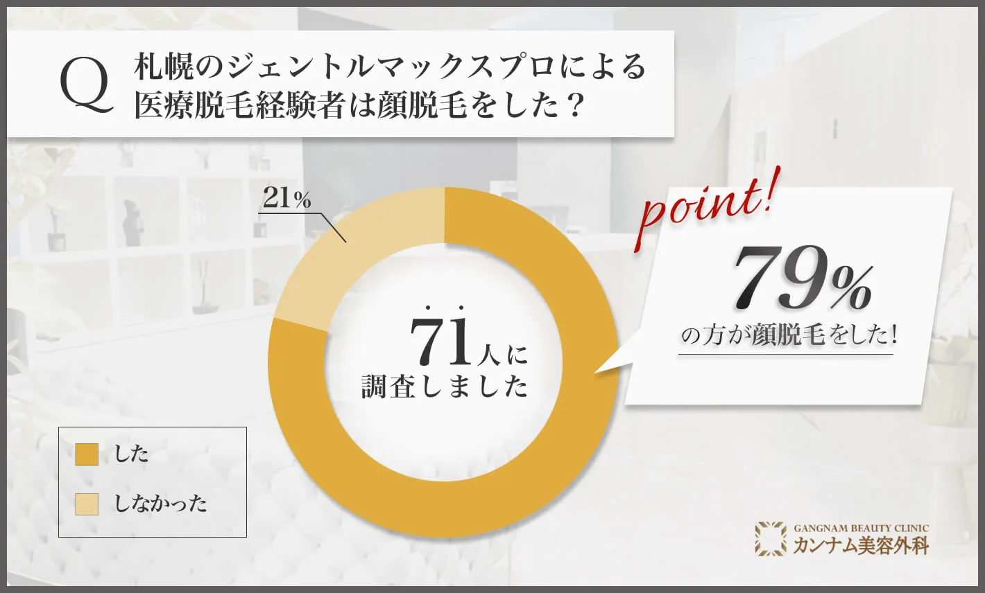 札幌のジェントルマックスプロによる医療脱毛経験者は顔脱毛をした？