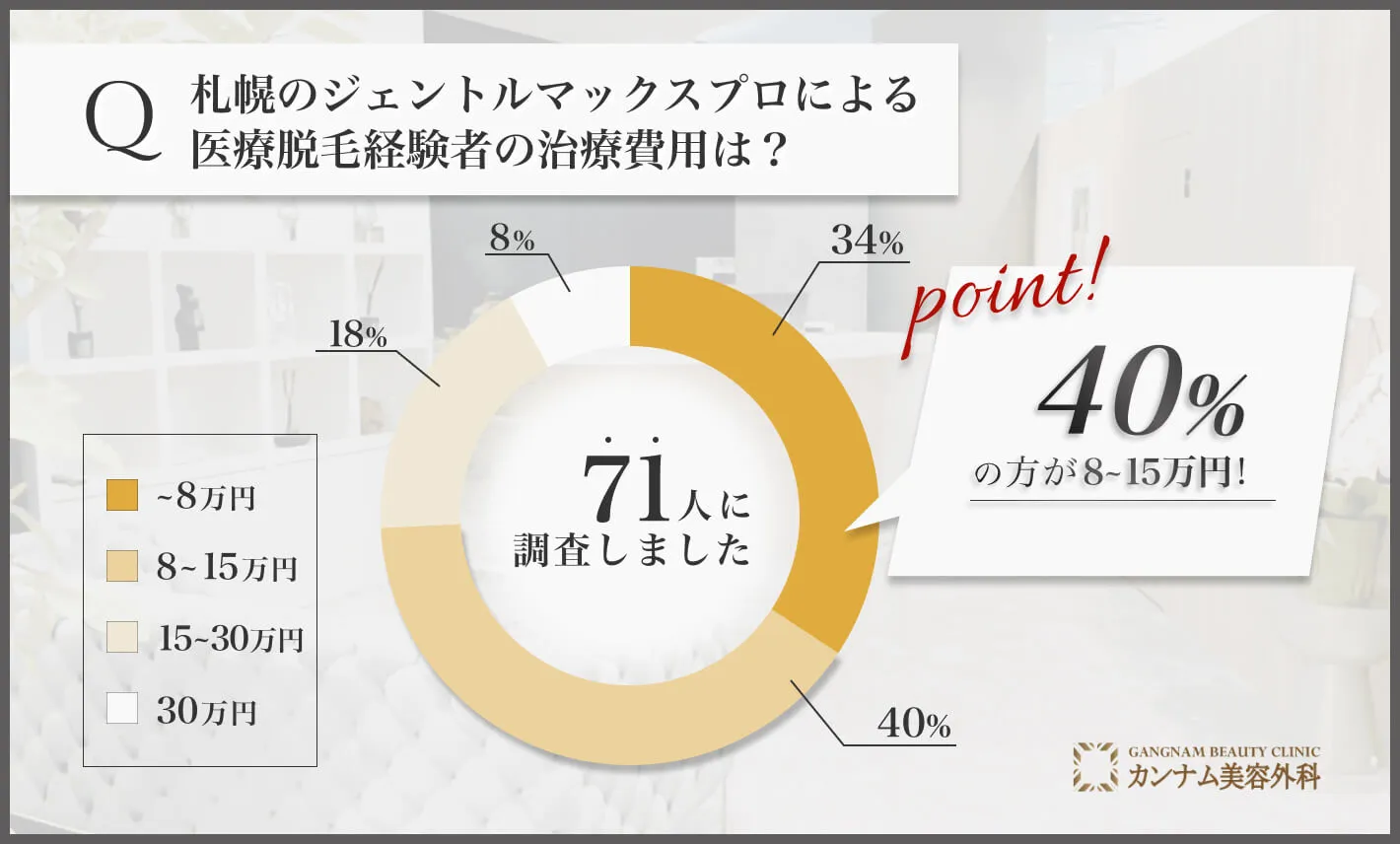 Q: 札幌のジェントルマックスプロによる医療脱毛経験者の治療費用は？