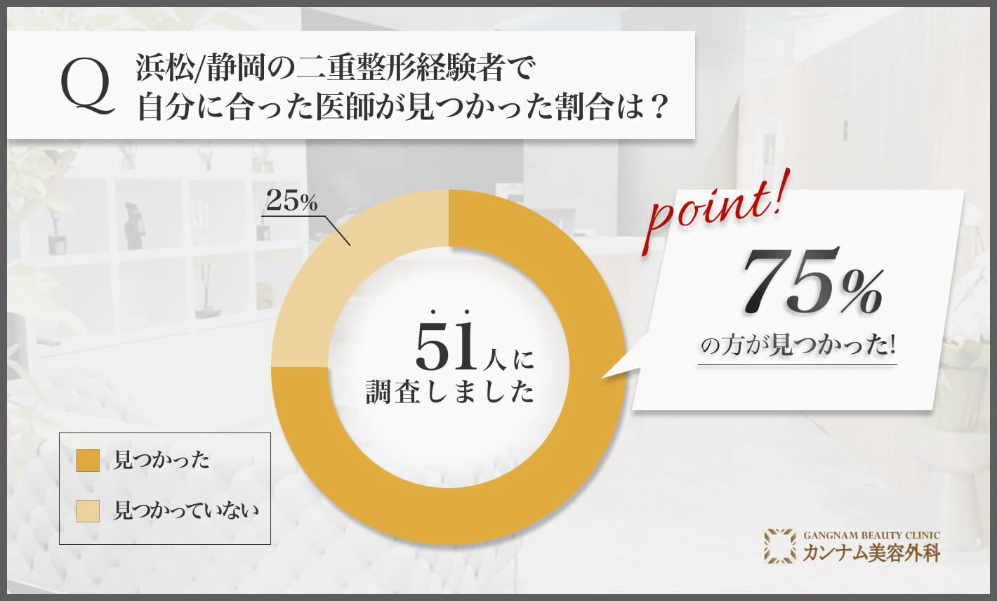 Q: 浜松/静岡の二重整形経験者で自分に合った医師が見つかった割合は？