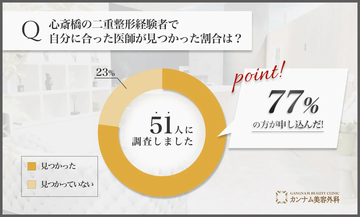 心斎橋の二重整形に関するアンケート調査「自分に合った医師が見つかった割合」