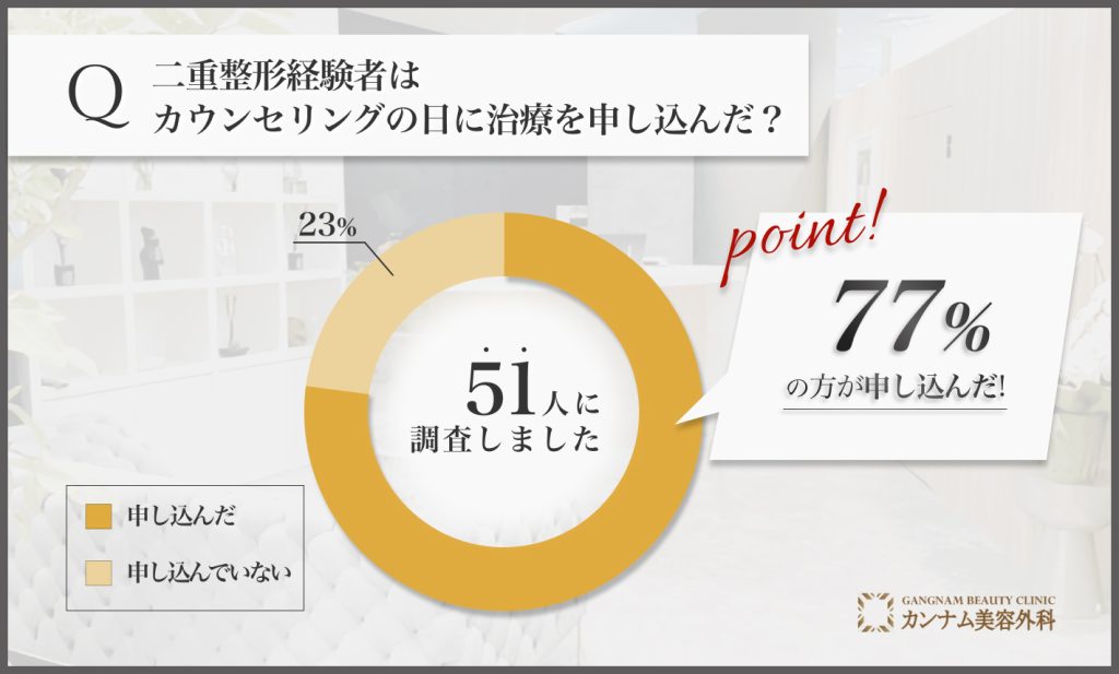 二重整形に関するアンケート調査「カウンセリングの日に治療を申し込んだのか」