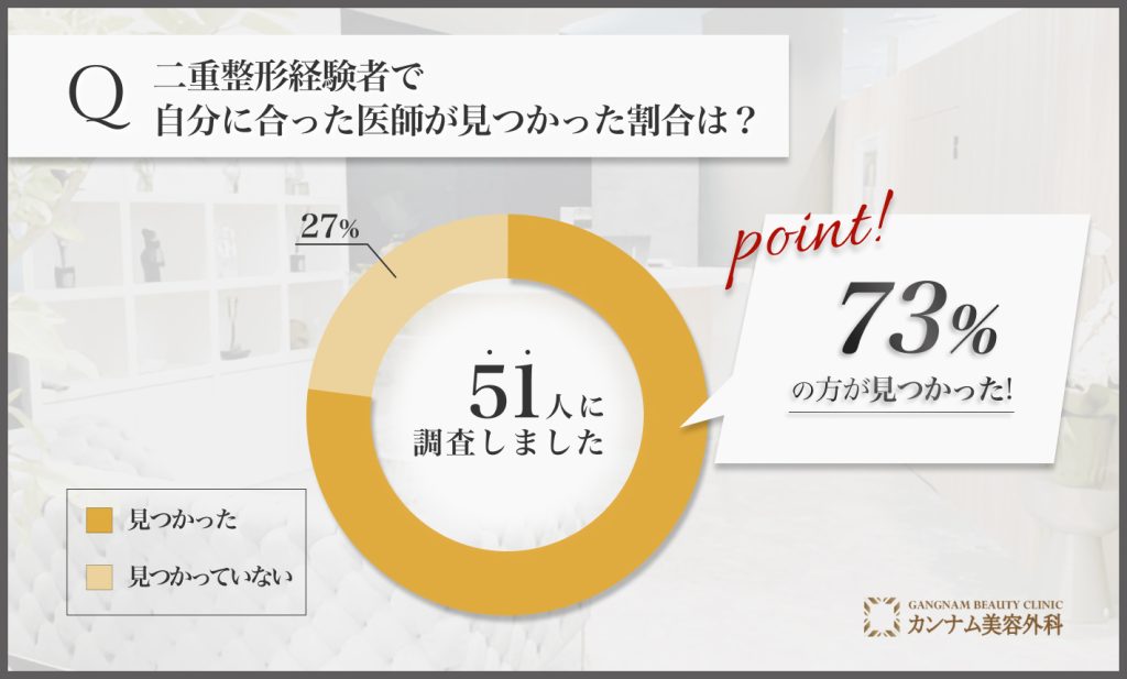 二重整形に関する経験者の満足度アンケート調査「自分に合った医師が見つかった割合」