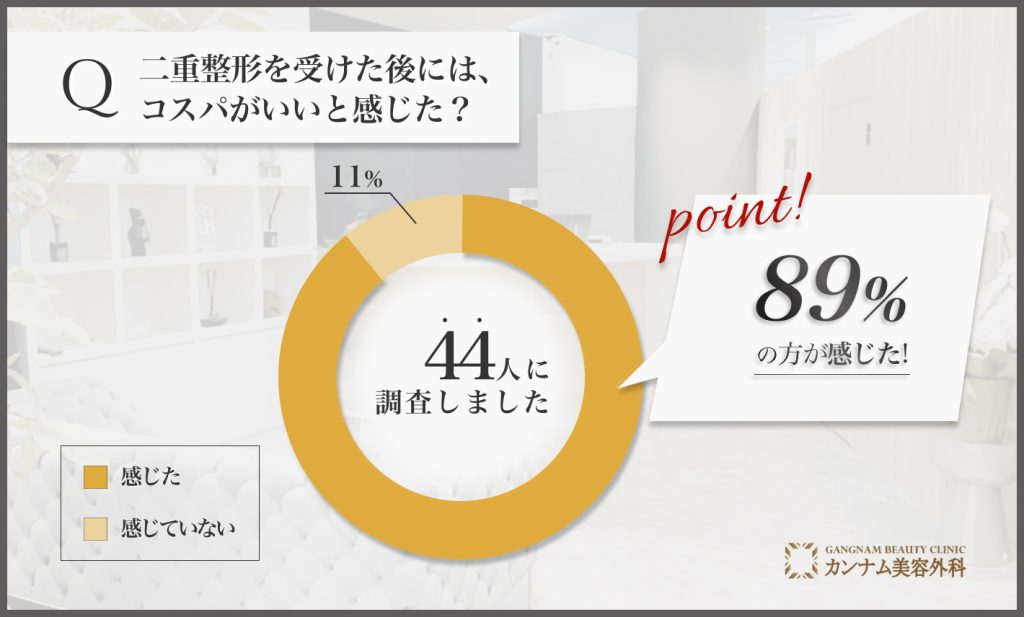 二重整形に関するアンケート調査「コスパがいいと感じたかどうか」