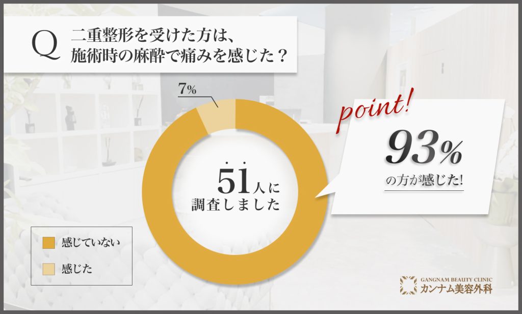 二重整形に関するアンケート調査「施術時の麻酔で痛みを感じたかどうか」