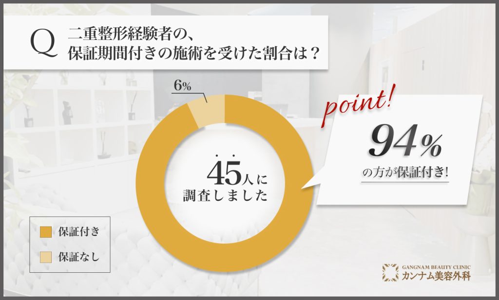 二重整形に関するアンケート調査「保証期間付きの施術を受けた割合」