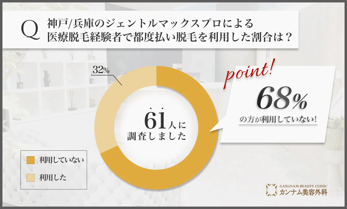 神戸のジェントルマックスプロによる医療脱毛経験者で都度払い脱毛を利用した割合は？