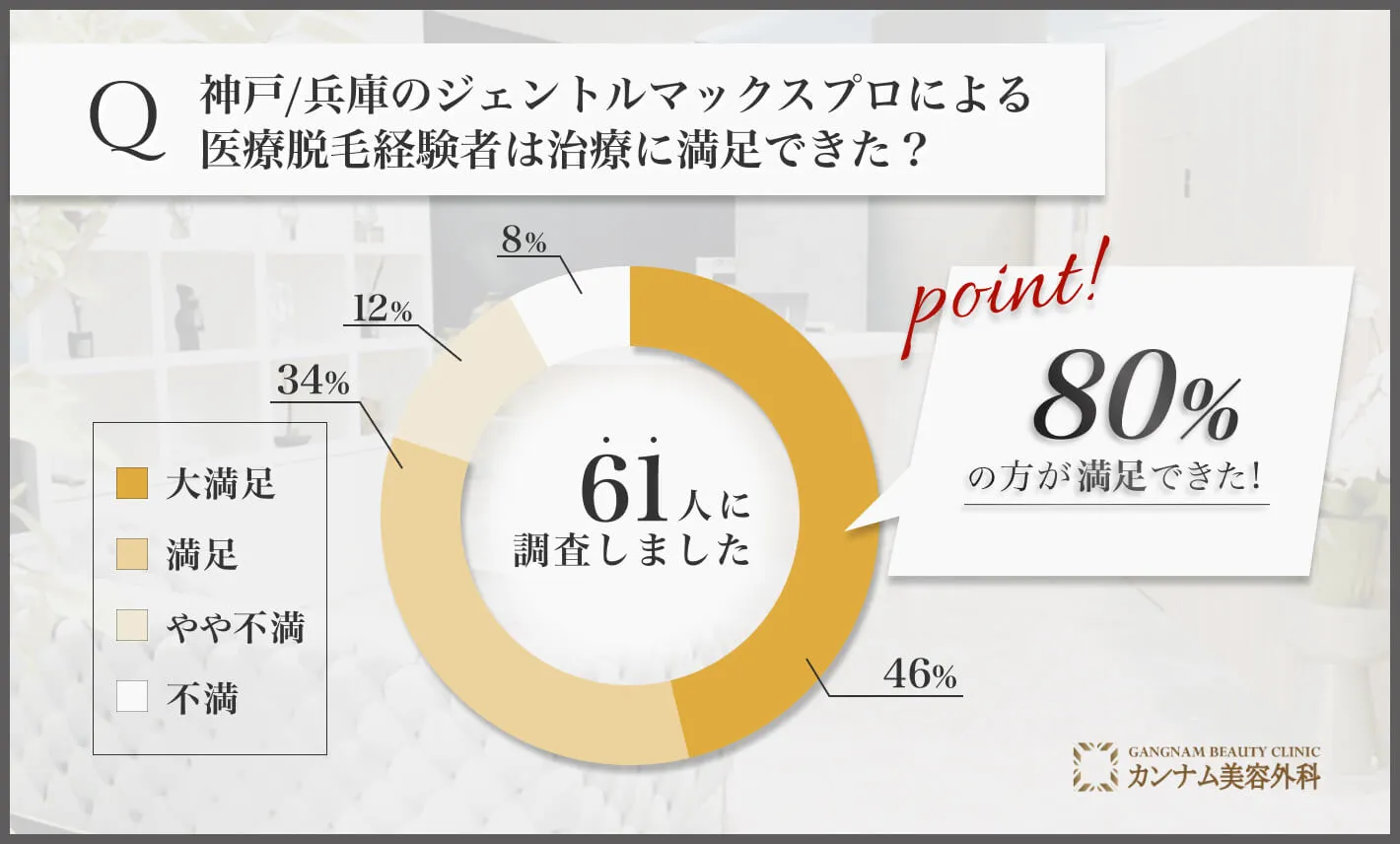 神戸のジェントルマックスプロによる医療脱毛経験者は治療に満足できた？