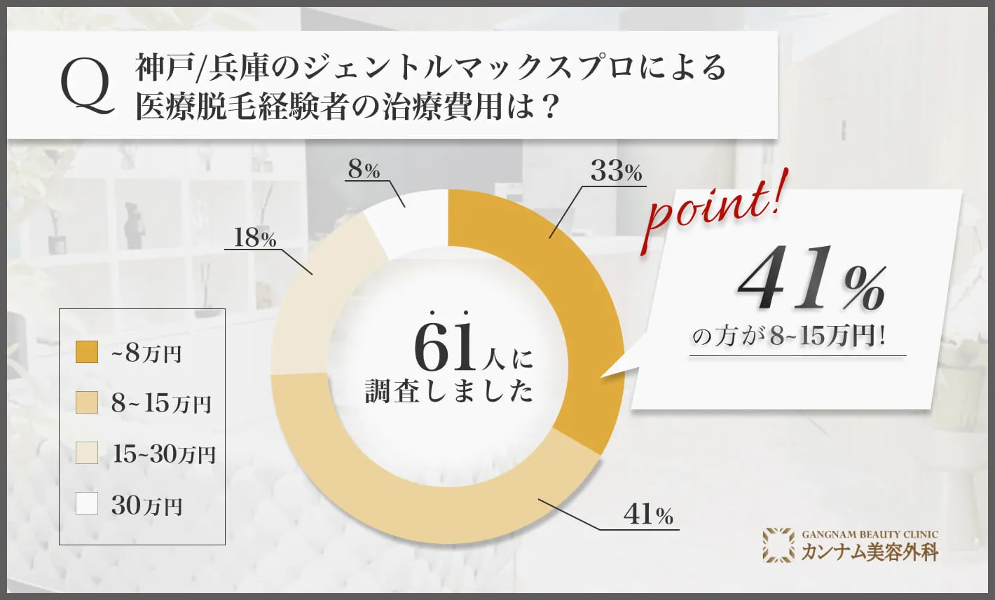 神戸のジェントルマックスプロによる医療脱毛経験者の治療費用は？