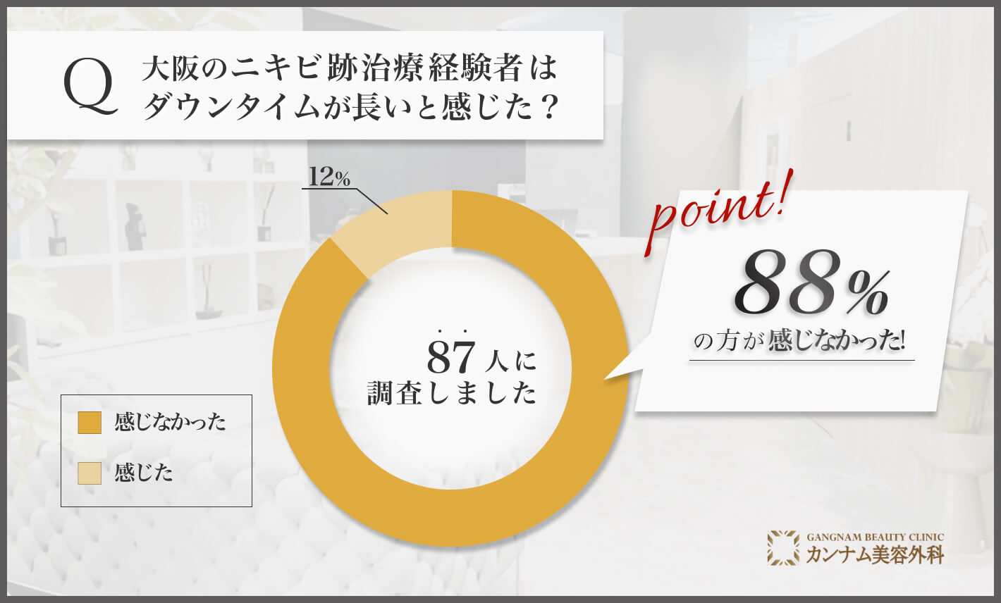 Q 大阪のニキビ跡治療経験者はダウンタイムが長いと感じた？

