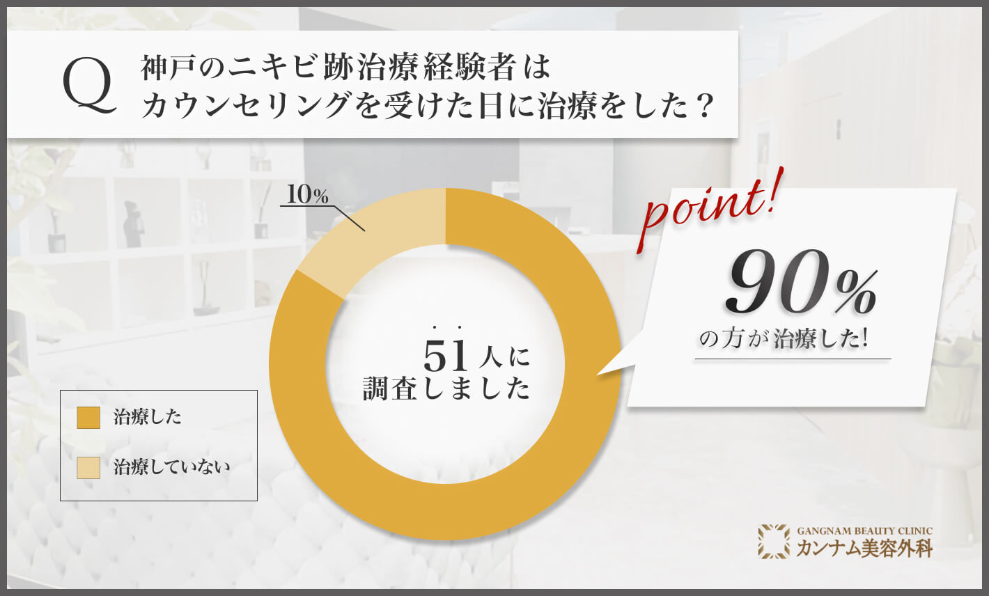 Q 神戸のニキビ跡治療経験者はカウンセリングを受けた日に治療をした？
