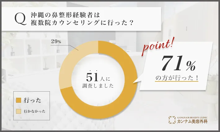 沖縄の鼻整形に関するアンケート調査「複数院カウンセリングに行ったのか」