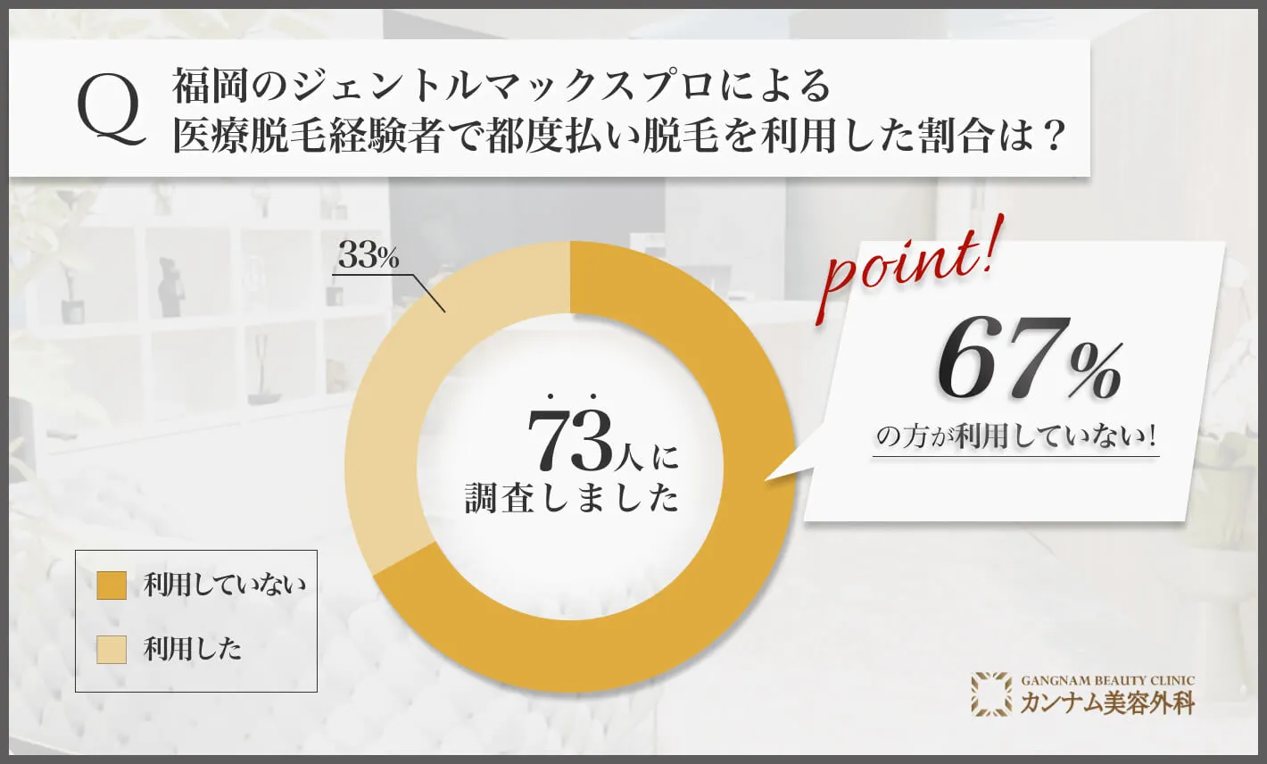 福岡のジェントルマックスプロによる医療脱毛経験者で都度払い脱毛を利用した割合は？