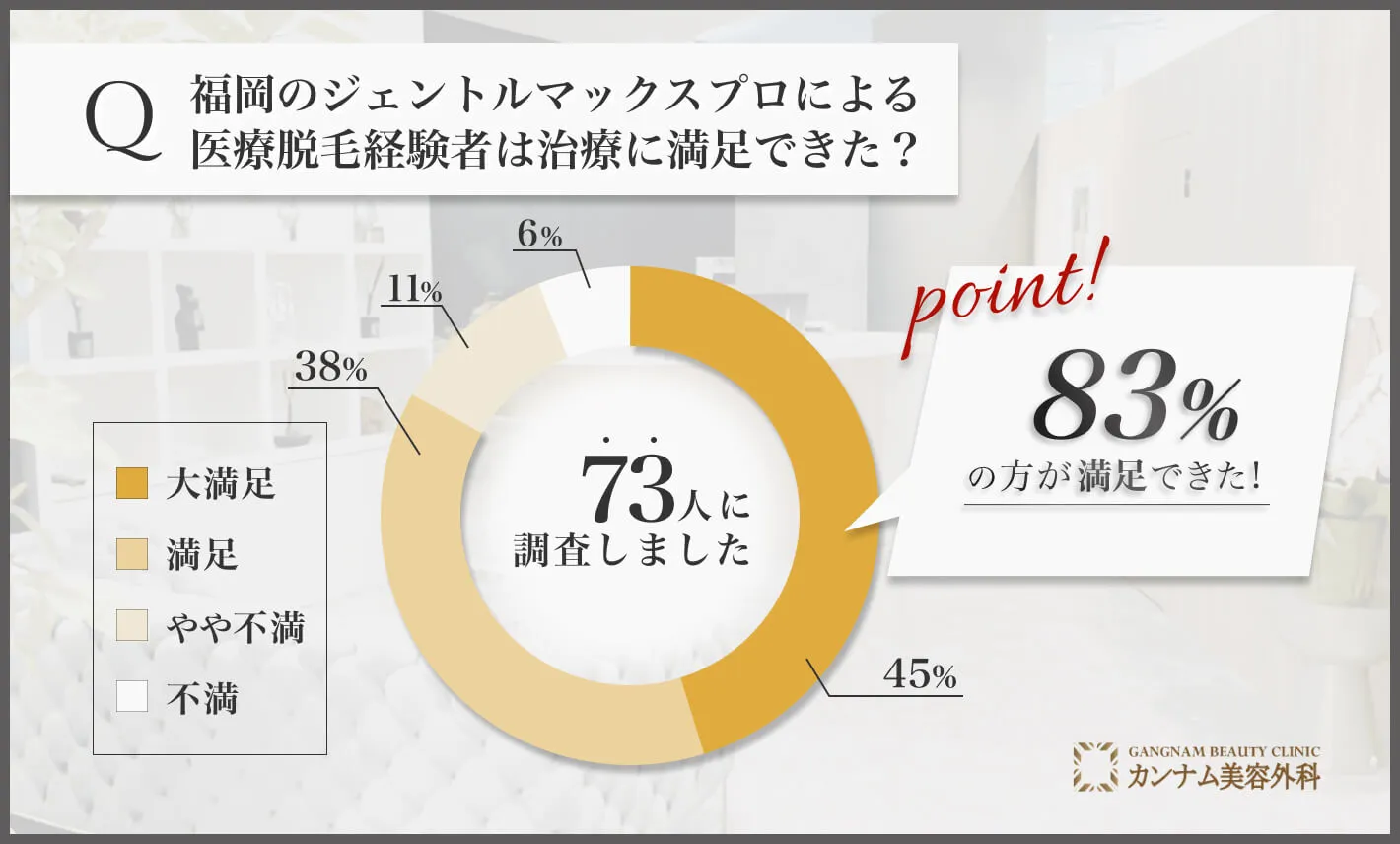 福岡のジェントルマックスプロによる医療脱毛経験者は治療に満足できた？