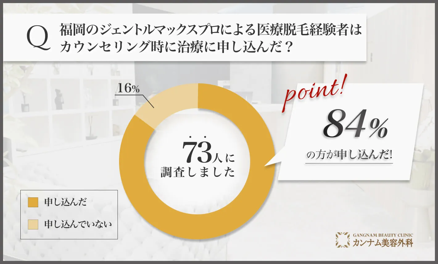 福岡のジェントルマックスプロによる医療脱毛経験者はカウンセリング時に治療に申し込んだ？