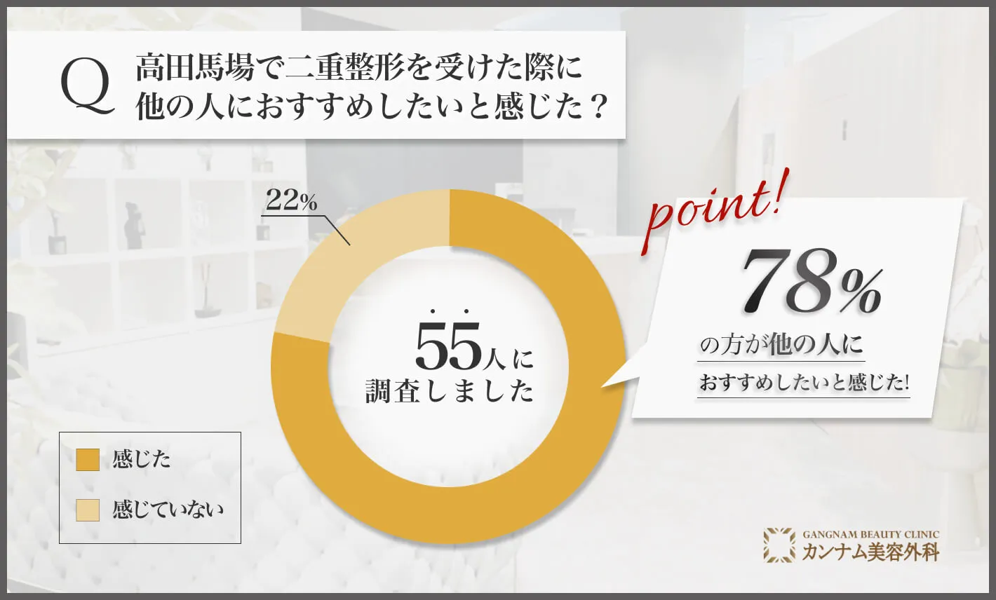 高田馬場の二重整形に関するアンケート調査「他の人におすすめしたいと感じた割合」