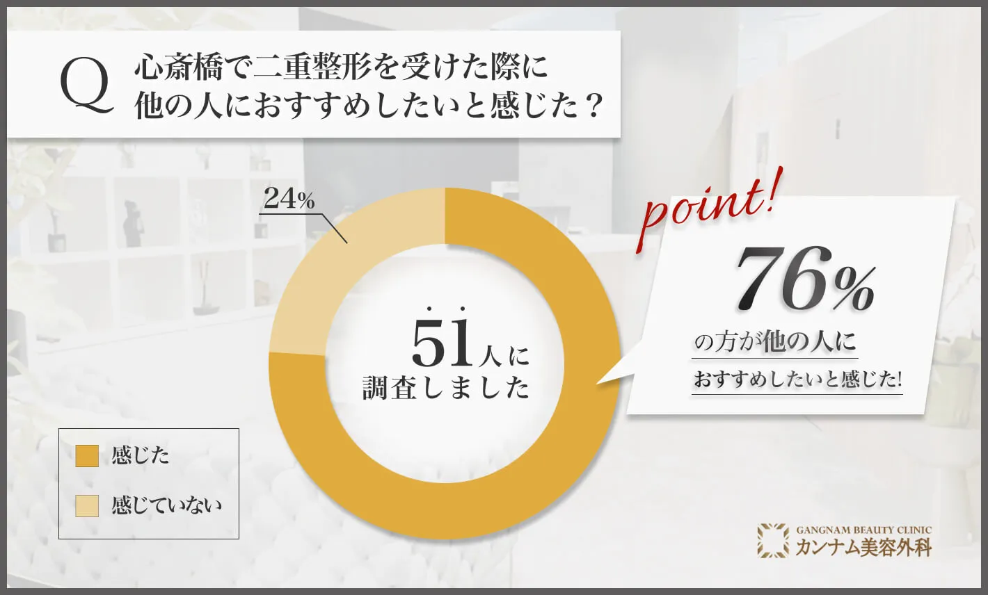 心斎橋の二重整形に関するアンケート調査「他の人におすすめしたいと感じた割合」