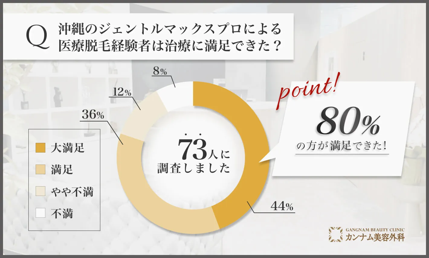 沖縄のジェントルマックスプロによる医療脱毛経験者は治療に満足できた？