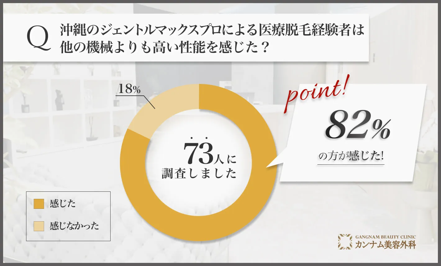 沖縄のジェントルマックスプロによる医療脱毛経験者は他の機械よりも高い性能を感じた？