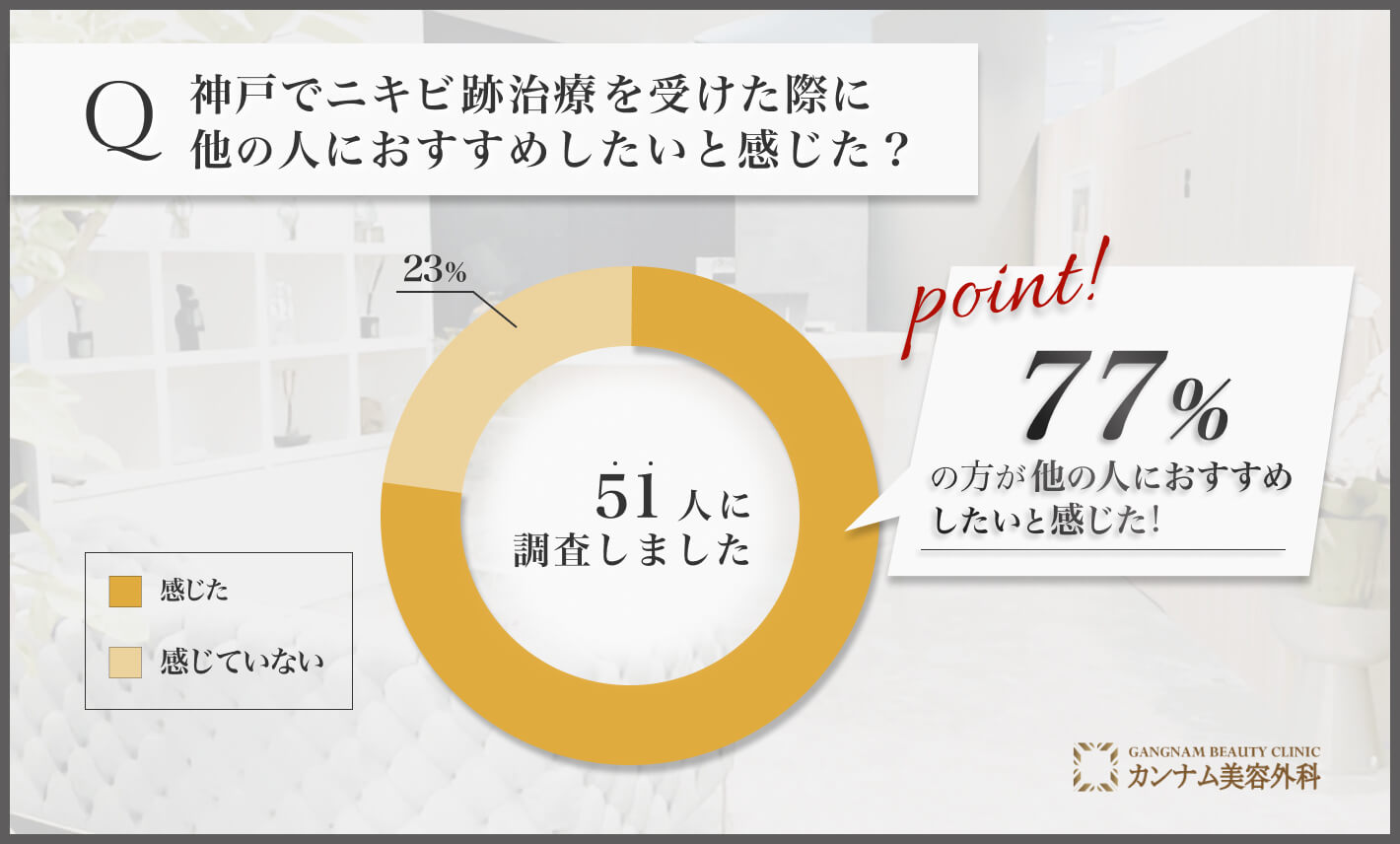 Q 神戸でニキビ跡治療を受けた際に他の人におすすめしたいと感じた？
