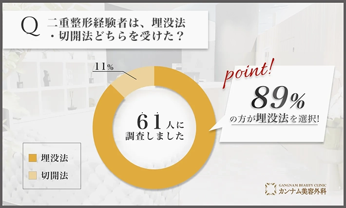 二重整形に関するアンケート調査「埋没法・切開法どちらを受けたのか」