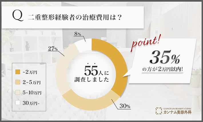 二重整形に関するアンケート調査「治療費用」