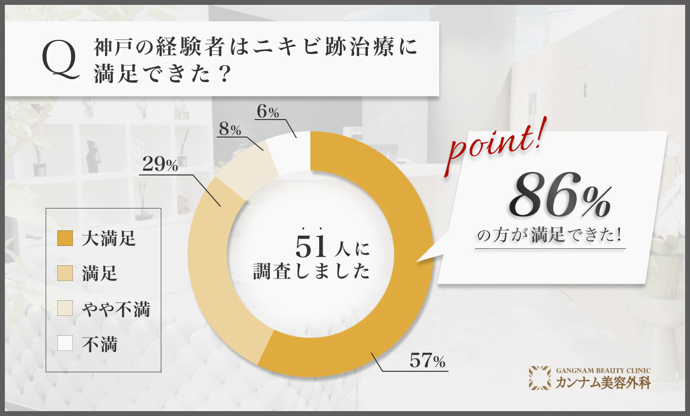 Q 神戸の経験者はニキビ跡治療に満足できた？