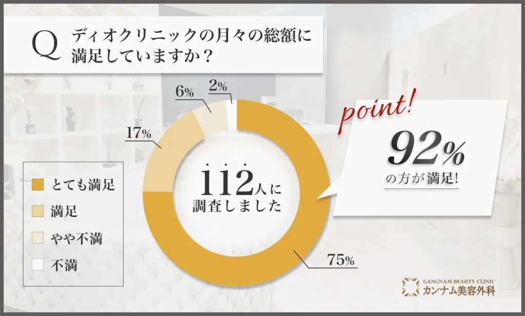 ディオクリニックに関するアンケート調査「月々の総額に満足しているか」