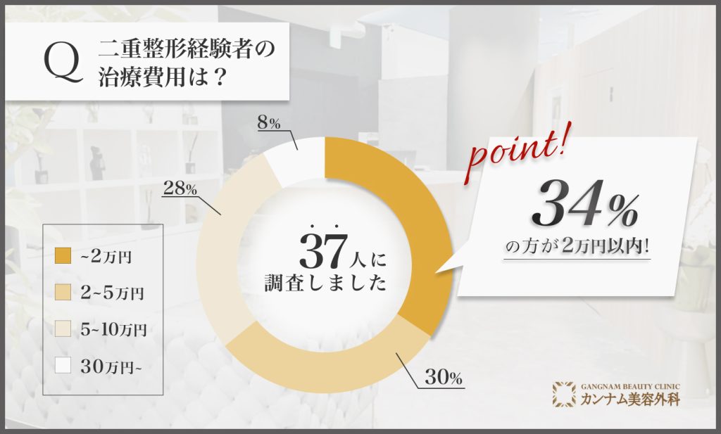 二重整形経験者へのアンケート調査「二重整形の費用」