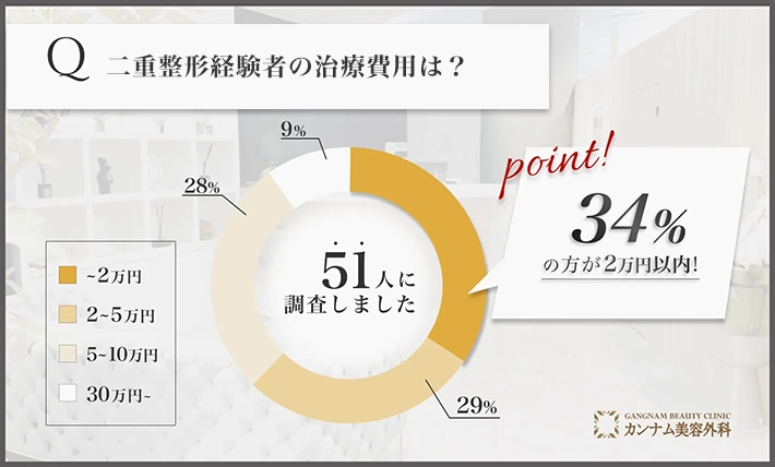 二重整形に関するアンケート調査「二重整形の費用」