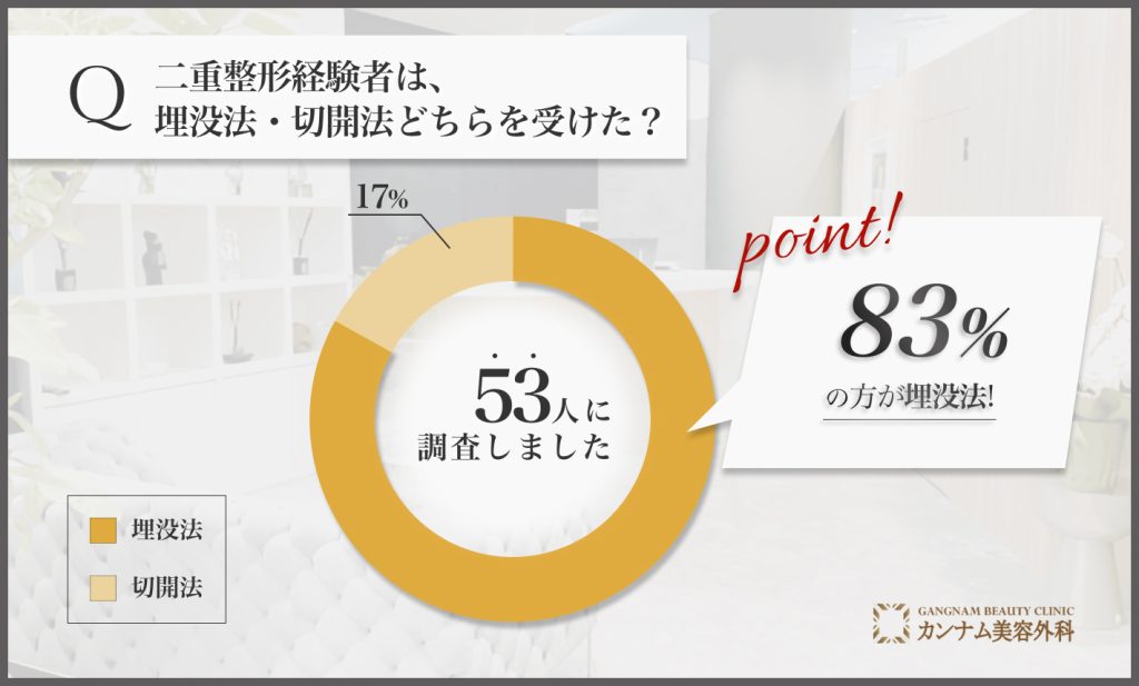 二重整形に関するアンケート調査「埋没法・切開法どちらを受けたのか」