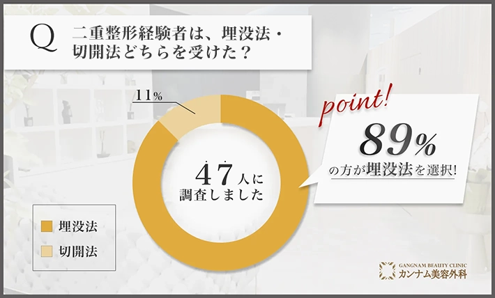 二重整形に関するアンケート調査「埋没法・切開法どちらを受けたのか」