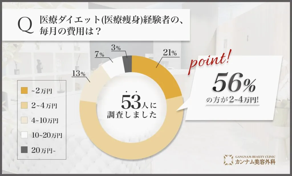 医療ダイエット(医療痩身)に関するアンケート調査「医療ダイエット(医療痩身)の毎月の費用」