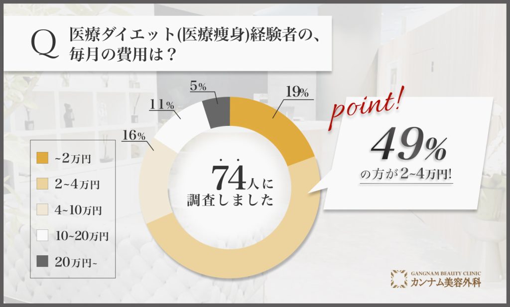 医療ダイエット(医療痩身)に関するアンケート調査「医療ダイエット(医療痩身)の毎月の費用」