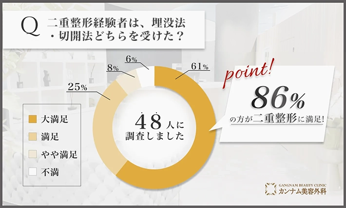 二重整形に関するアンケート調査「埋没法・切開法どちらを受けたのか」