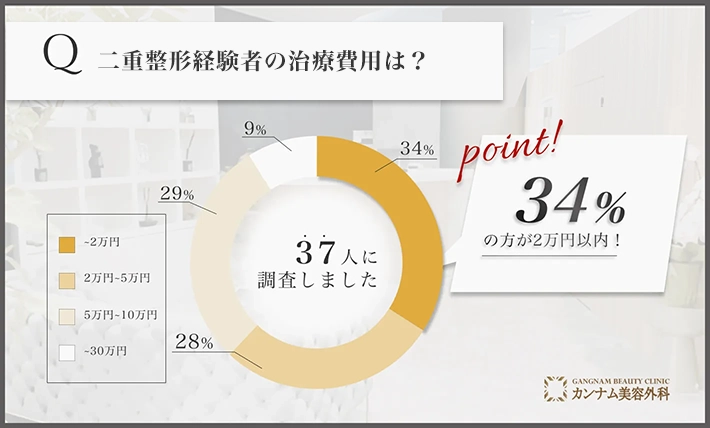 二重整形経験者へのアンケート調査「二重整形の費用」