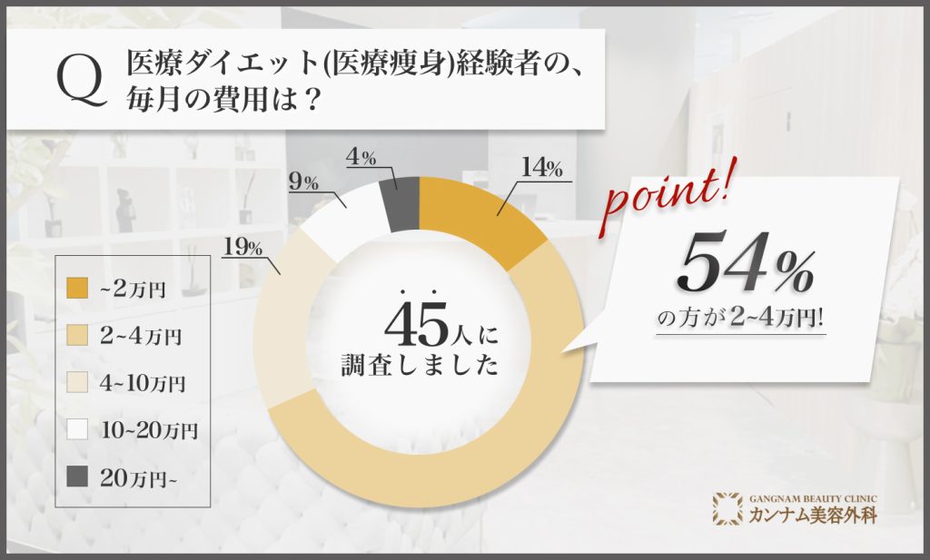 医療ダイエット(医療痩身)に関するアンケート調査「医療ダイエット(医療痩身)の毎月の費用」